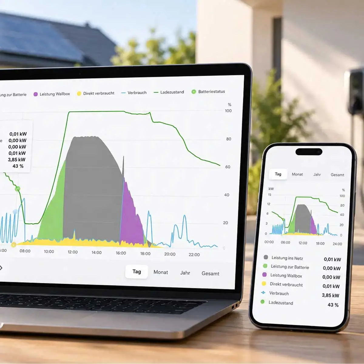 Energiemanagement mit Photovoltaik, Batteriespeicher und Ladestation